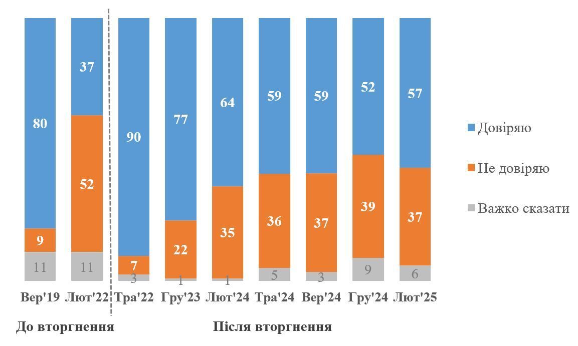 Динамика доверия Президенту Владимиру Зеленскому в 2019-2025 годах