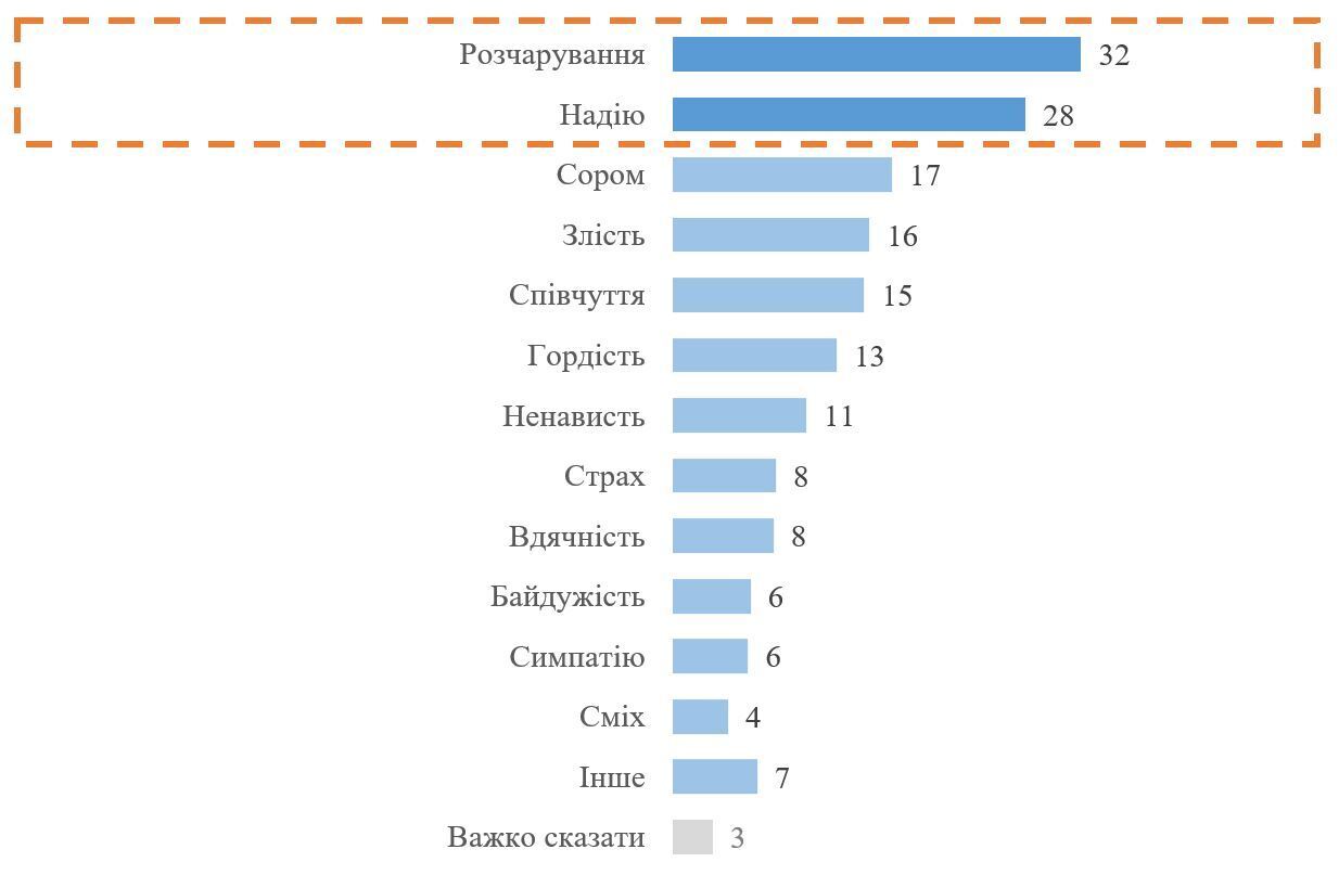 Какой процент украинцев испытывает разочарование из-за действий Зеленского, – опрос