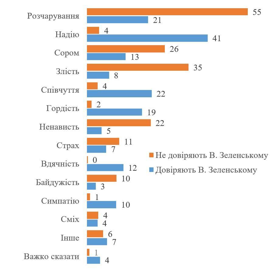 Какой процент украинцев испытывает разочарование из-за действий Зеленского, – опрос