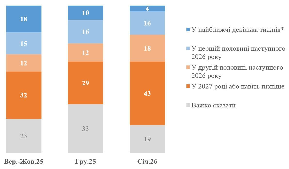 Опитування КМІС: більшість українців готова терпіти війну стільки, скільки потрібно