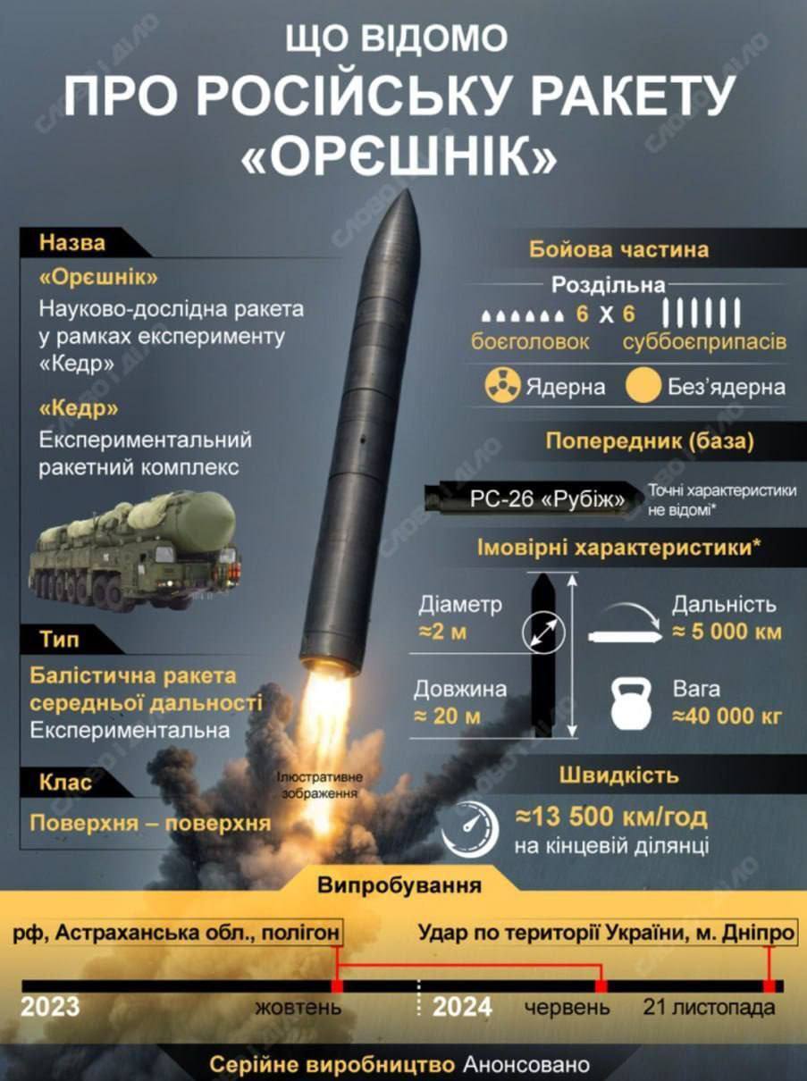 Россия производит 300 ракет ''Орешник'' в год: угроза для Украины, – медиа