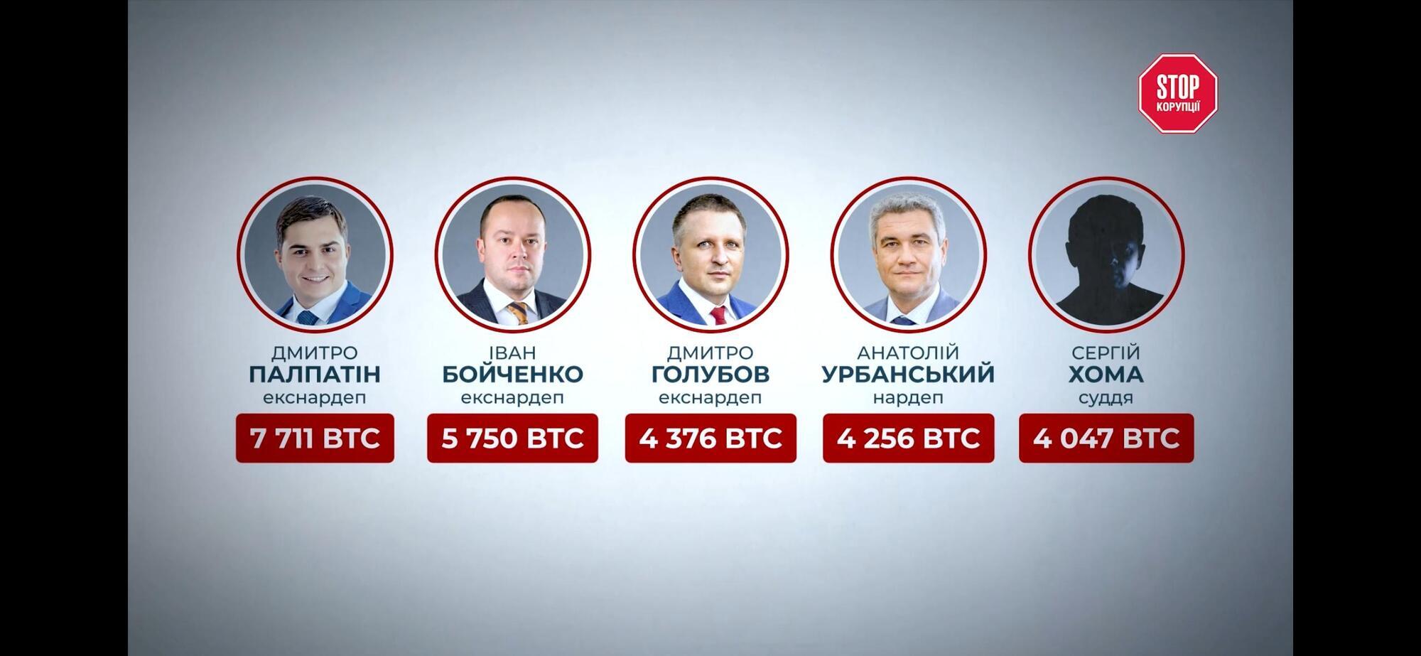 Пятерка крупнейших владельцев биткоинов среди декларантов в Украине