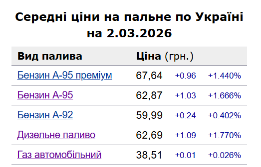 В Украине из-за войны в Иране начал дорожать бензин в среднем на 1 грн