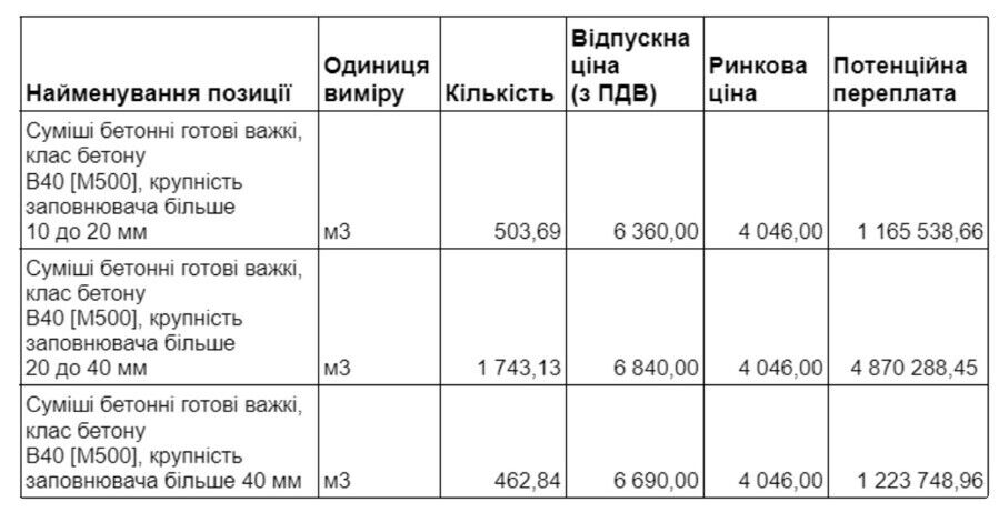 Переплата в размере 7,3 млн. грн.