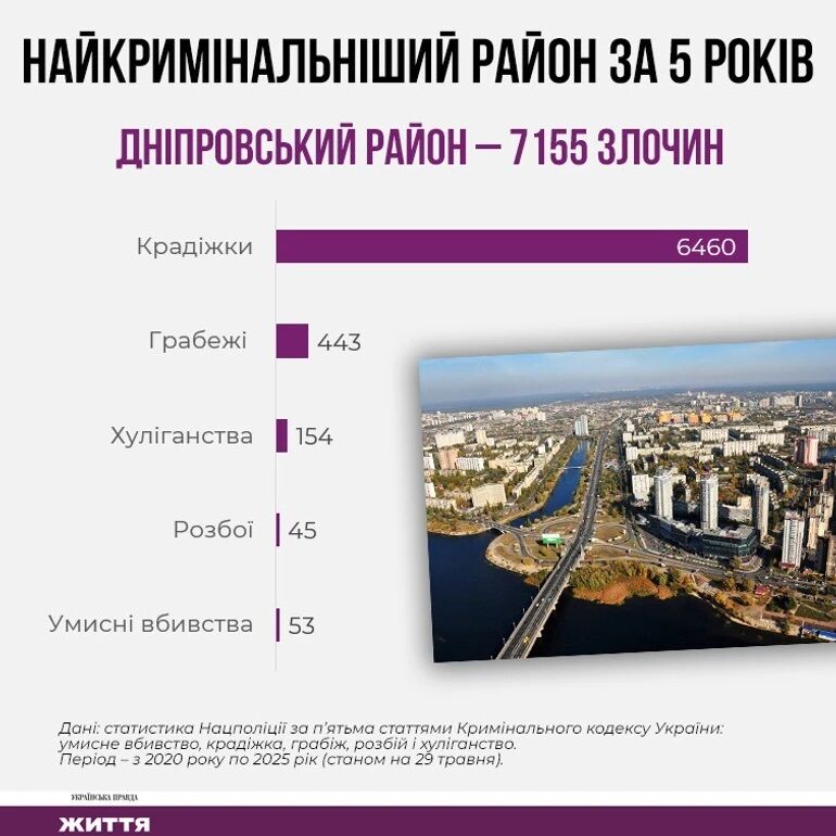 Найкримінальніший район Києва за п'ять років — Дніпровський