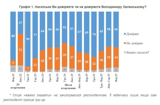 Какой процент украинцев доверяет президенту Зеленскому, — опрос