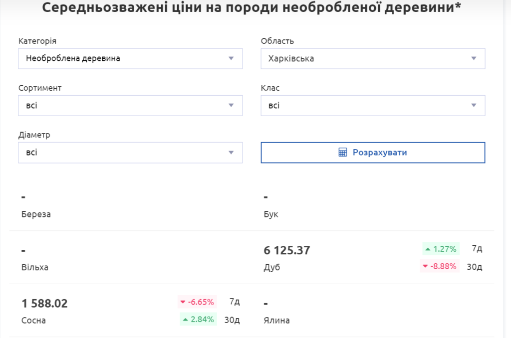Средние цены на аукционах харьковских лесхозов