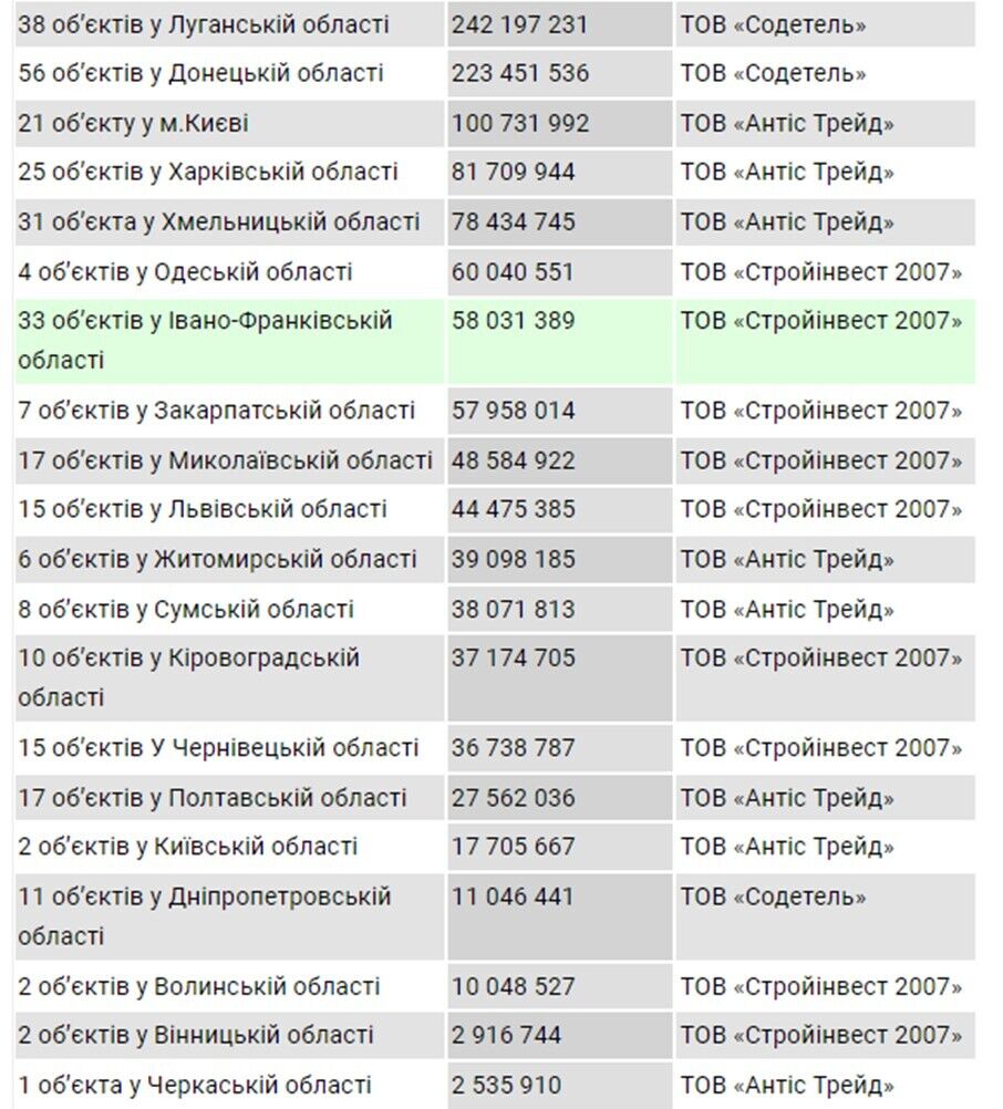 Держекоінвест розпорядився перерахувати 1,2 мільярди гривень трьом компаніям