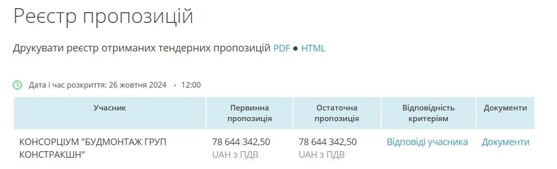 ООО «И.Б.К. Девелопмент» за 2023 год заключил договоров на 135 млн грн.