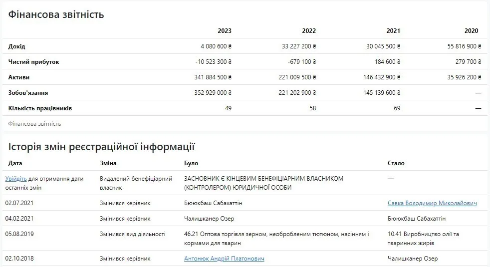 Минусовые доходы ООО «САНПРО»