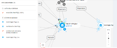 Данные об основателях новой компании ''Агродом''