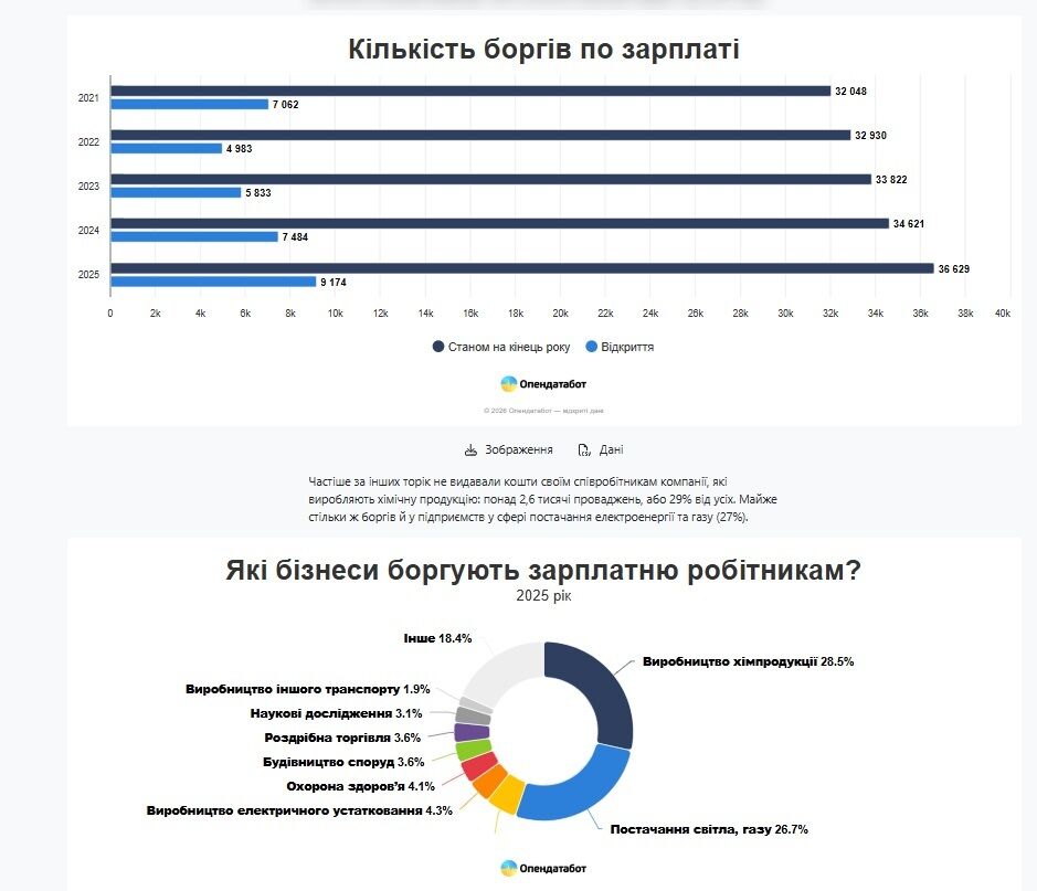 Частные компании лидируют: 62% долгов по зарплатам в 2025 году