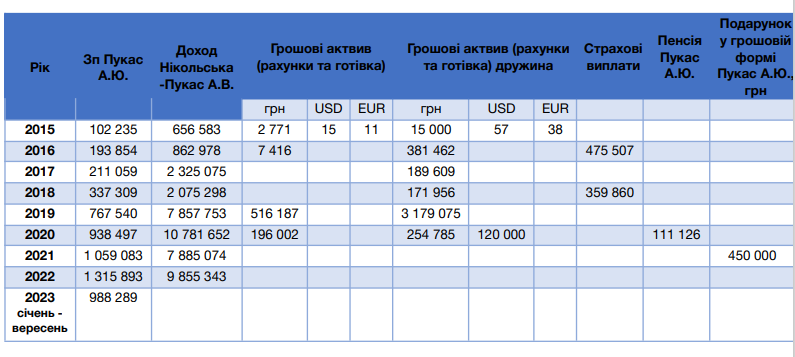 Дані декларацій та органів ДФС доходи Пукаса Ю.М. тайого дружини в період з 2015 р. по 2023 р