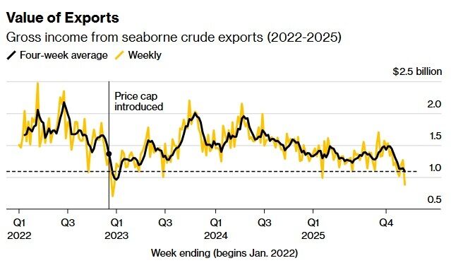 США готують нові санкції проти енергетичного сектору росії, — Bloomberg