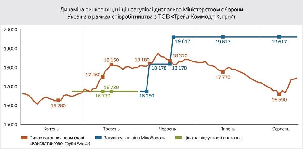 Динаміка ринкових цін