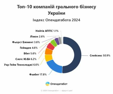 Співпраця з рф, вода для депутатів і ''бронь'' від мобілізації: як гральна імперія FavBet уникає проблем із законом? (оновлено)
