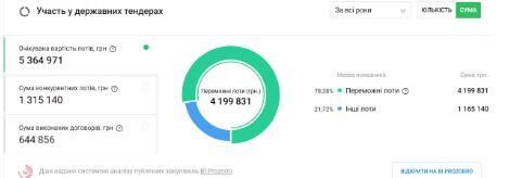 Тендеры ООО ''Профилактическая дезинфекция, дезинсекция, дератизация''