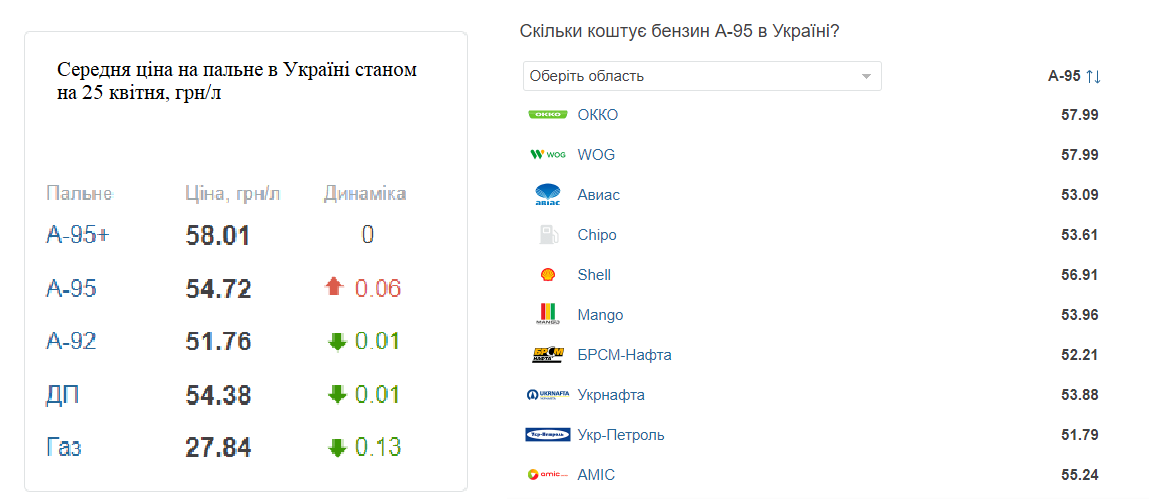 Ціни на пальне станом на 25 квітня 2024 року