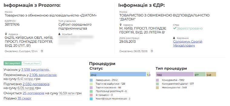 Дані про контракти ТОВ ''Діатом''