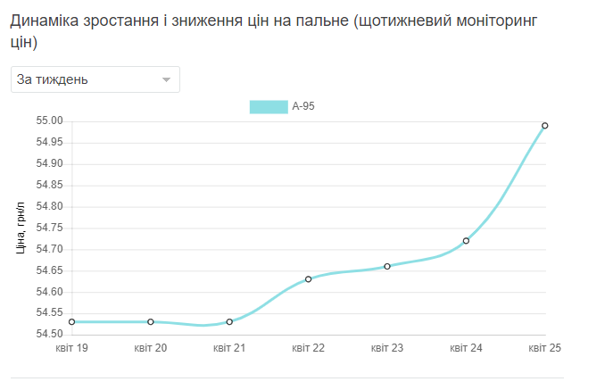 Ціни на пальне станом на 25 квітня 2024 року