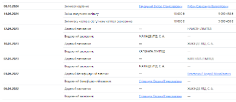 Данные об изменениях бенефициаров