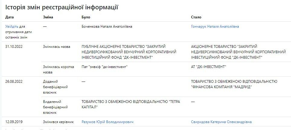 ''ДК-Инвестмент'' оставался участником ООО ''Сигма Инвест Групп'' с долей 11%.
