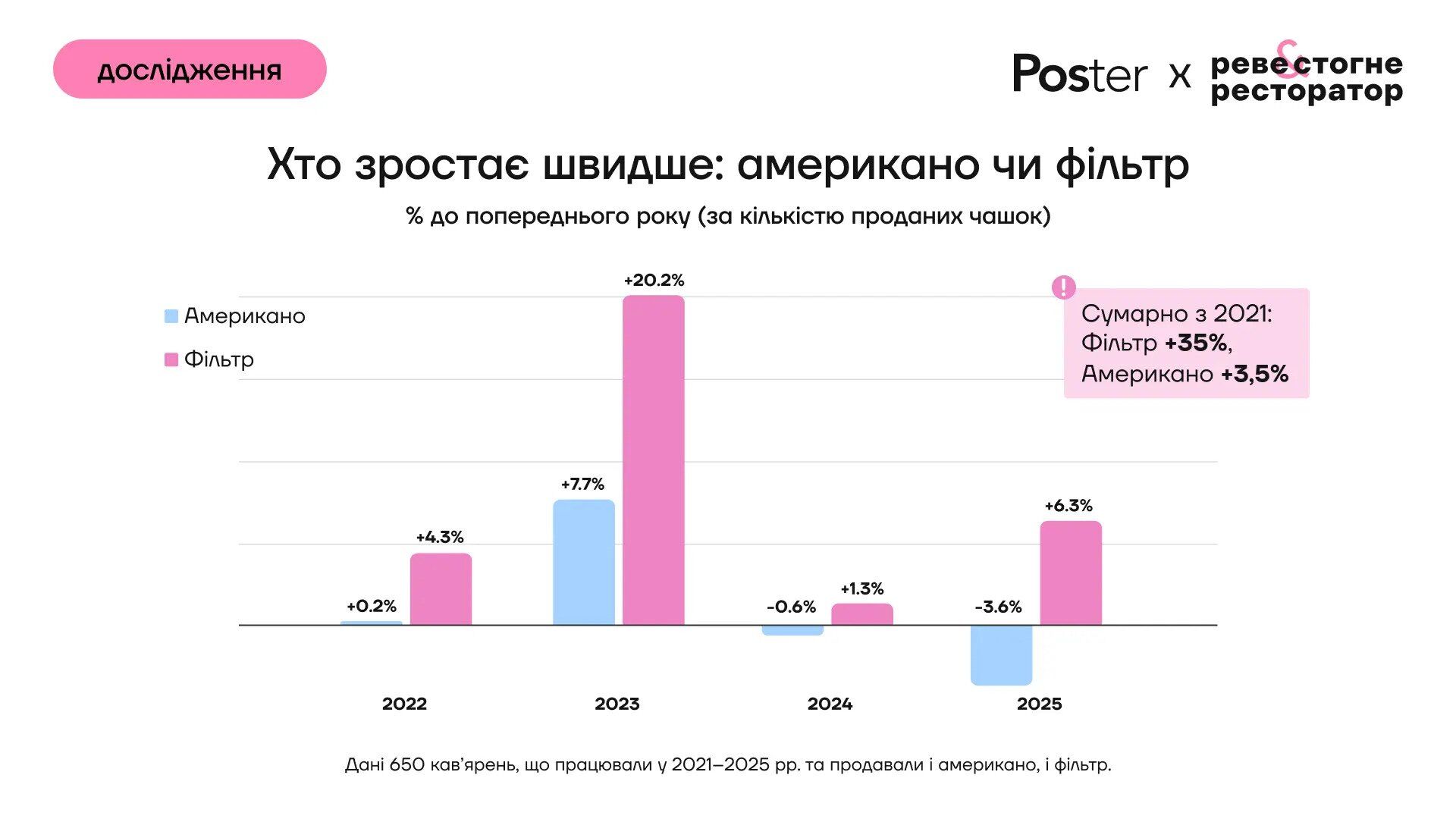 Фильтр-кофе вырос на 35% продаж: почему украинцы берут его вместо американо