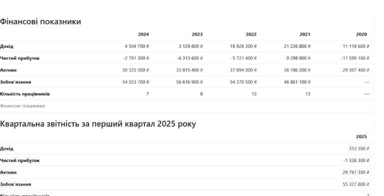Финансовые показатели ООО ''Инкла-Киев''