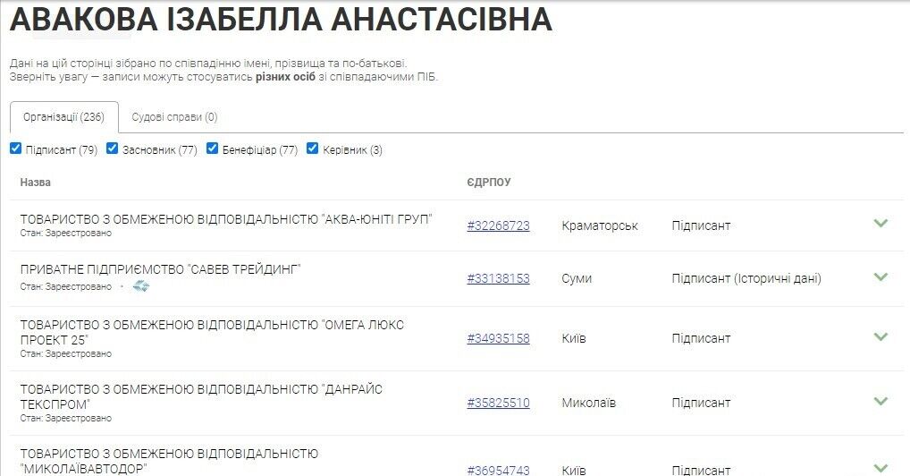 Авакова Изабелла Анастасовна является подписателем в 79 обществах