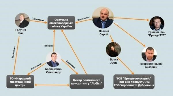 Схема зв'язків Возного