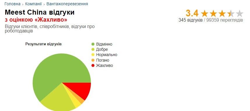 Оценка компании на сайте отзывов “UA''