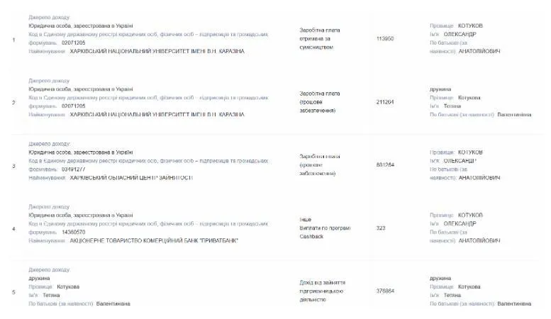 Фінансова частина декларації Олександр Котуков