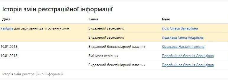 Співвласники Фонду