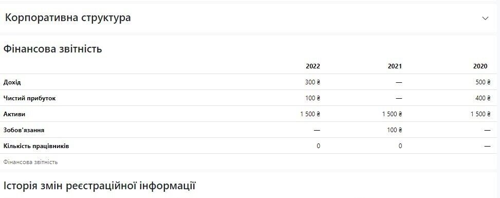 ООО «ЛИВИОН» в 2021 году вообще немало прибыли, а в 2022 заработали целых 100 грн.