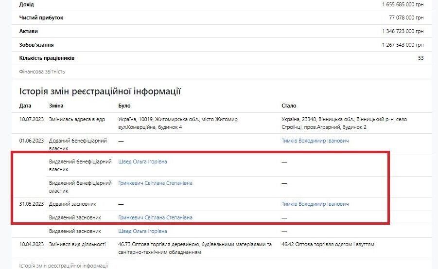 До травня 2023 року кінцевими бенефіціарами компанії були Швед Ольга Ігорівна та Світлана Гринкевич