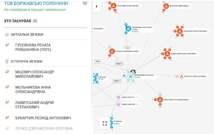 Профиль компании ''Боржавские полонины''
