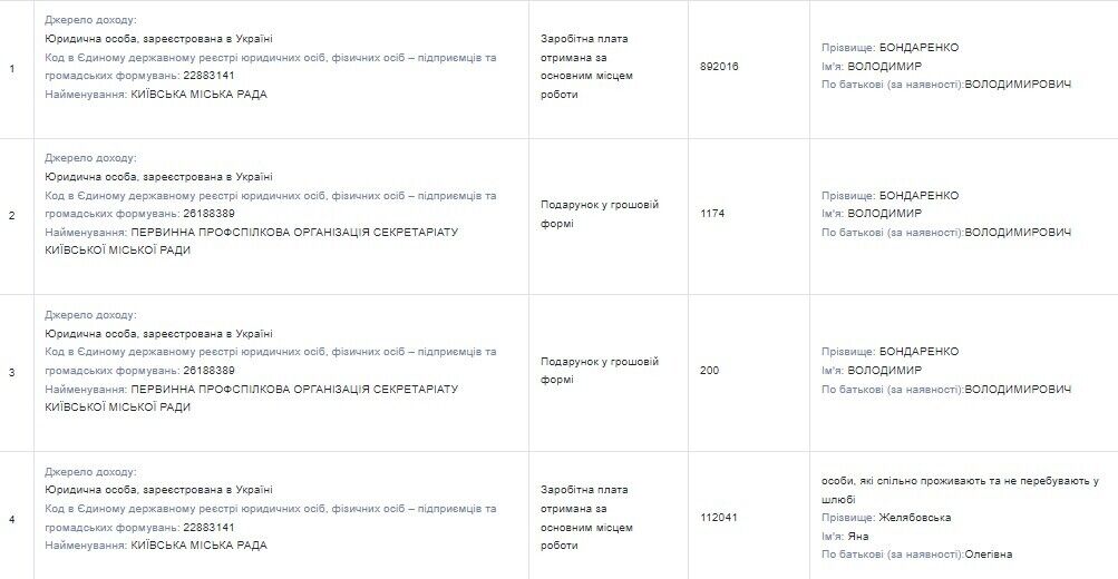 Заработал за год господин Бондаренко всего 892 016 грн.