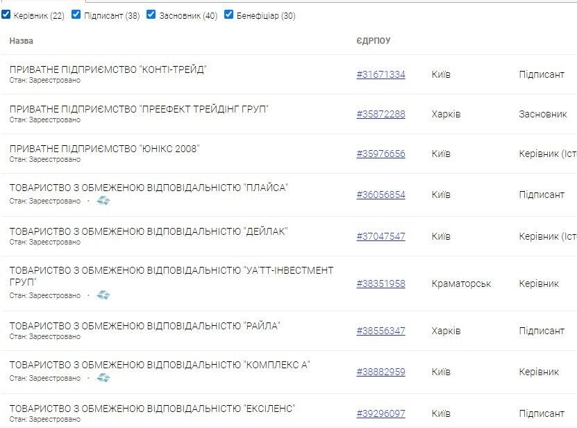 Фарух Султанханович является основателем сорока компаний