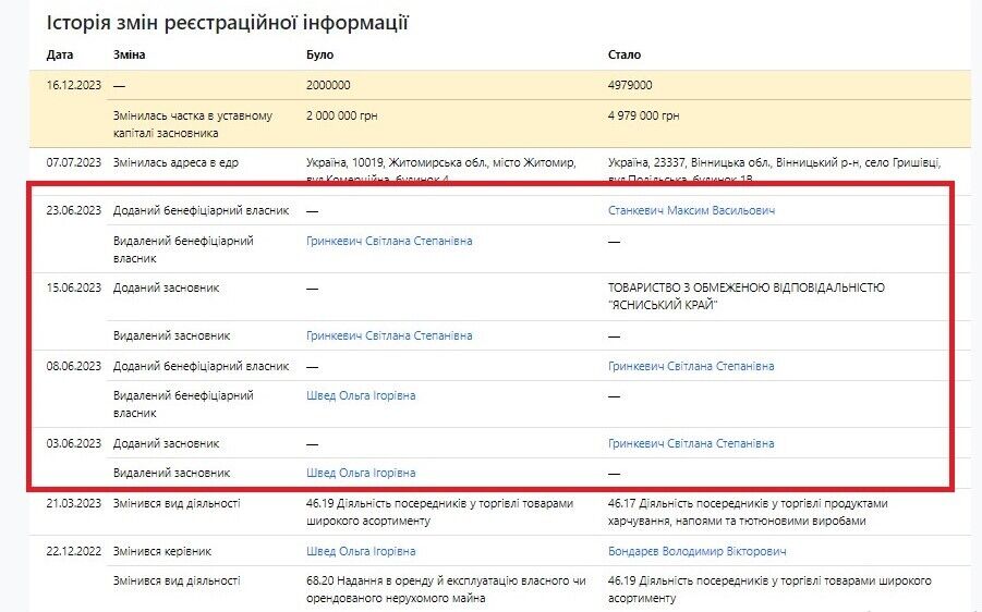 При исполнении крупных тендеров семья Гринкевичей вдруг выходила из бенефициаров-владельцев компании