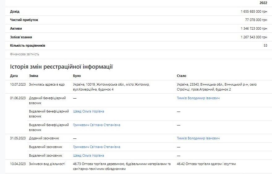Перед перерахуванням коштів Швед Ольга і Гринкевич Світлана видалені із бенефіціарів компанії
