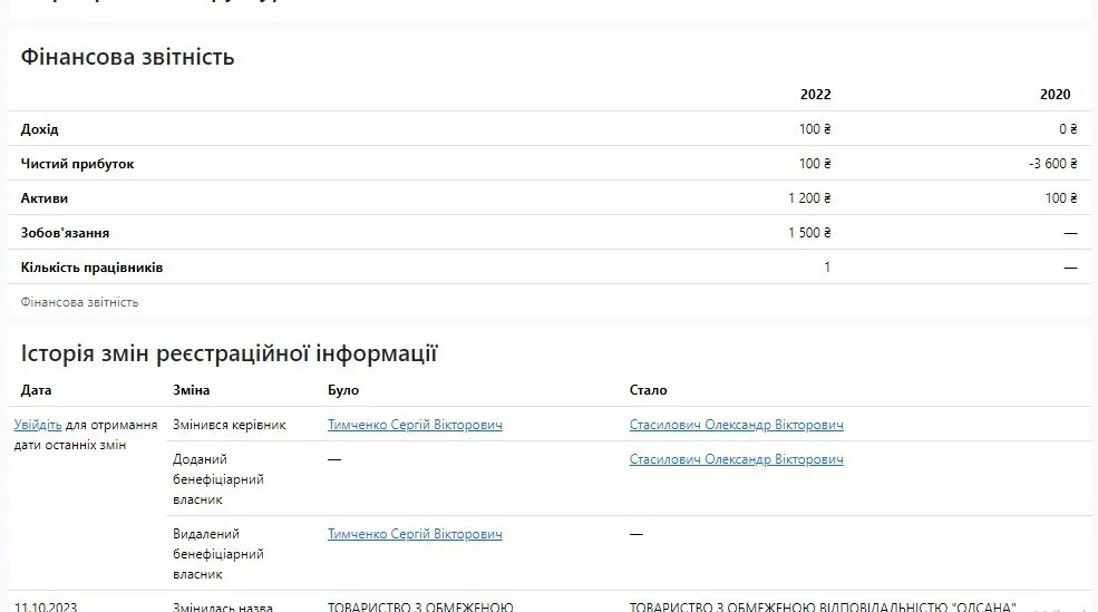 Финансовая отчетность ООО ''ОЛСАНА''
