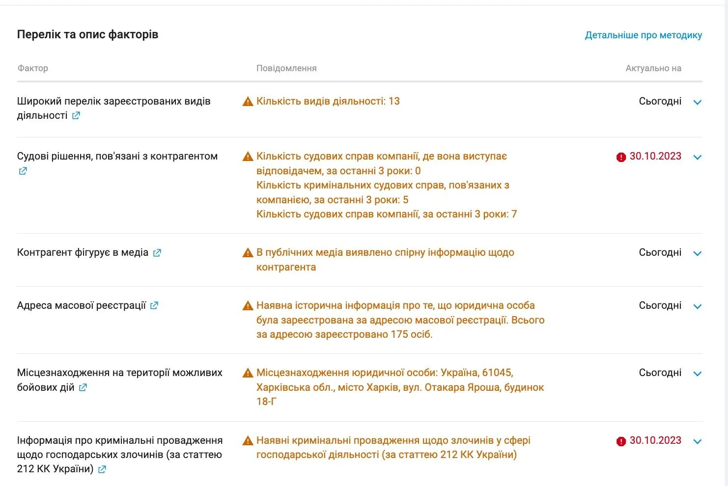 ООО ''Компания ''Агроторггрупп'' фигурирует в уголовных производствах и имеет ряд маркеров фиктивности