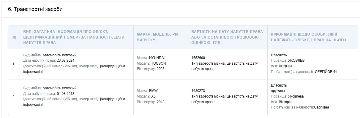 Прокурор Яковлев задекларировал 1,8 млн грн подарков от родственников
