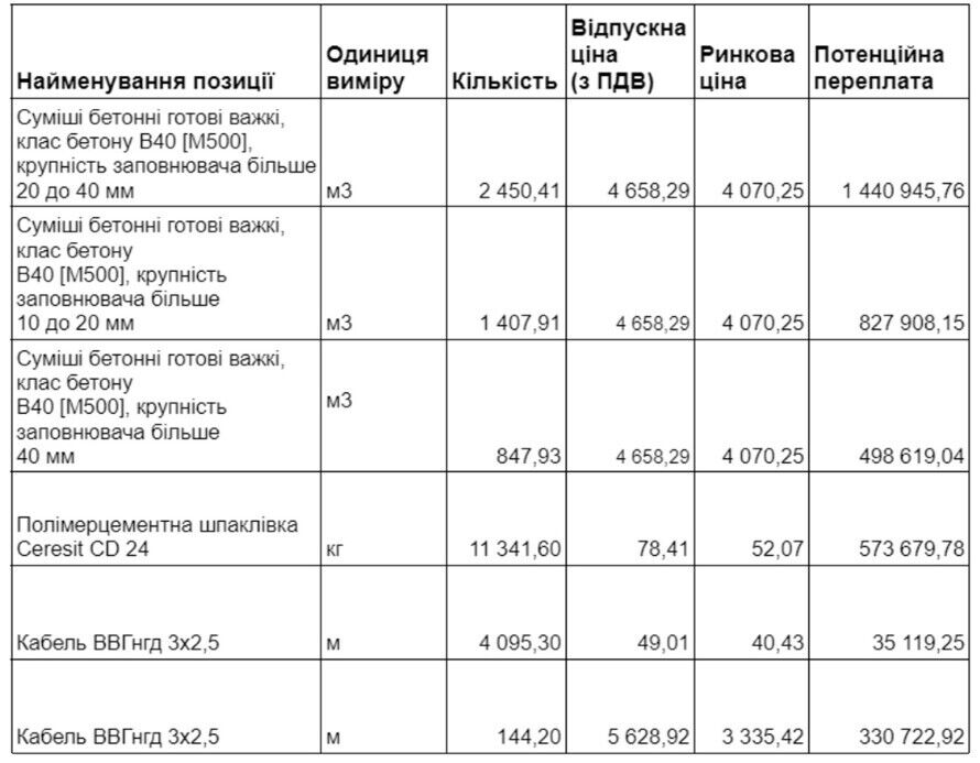 Возможна переплата более чем в 3,7 млн грн.