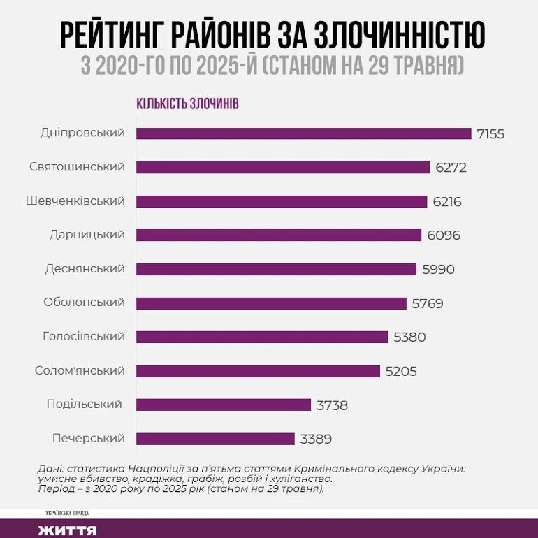 Найкримінальніший район Києва за п'ять років — Дніпровський