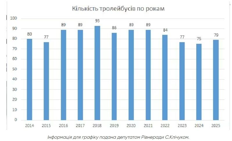 В Рівному купили тролейбуси вчетверо дорожче, ніж Польща їх продала