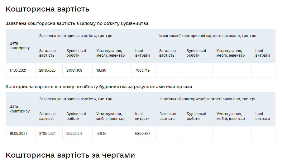 На реставрацію київської пам’ятки архітектури під час війни виділили 52 млн грн