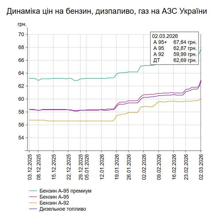 В Украине из-за войны в Иране начал дорожать бензин в среднем на 1 грн