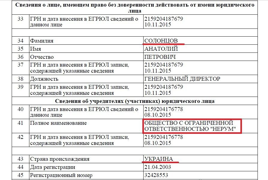 Фірма продовжує бути оформленою на голову української компанії ''Нерум'' – Анатолія Солонцова