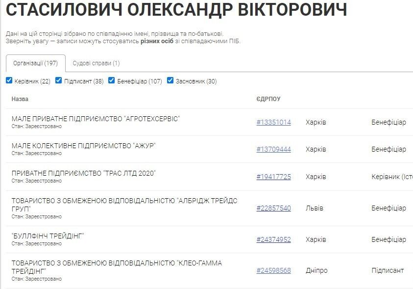 Собственником общества является Стасилович Александр Викторович